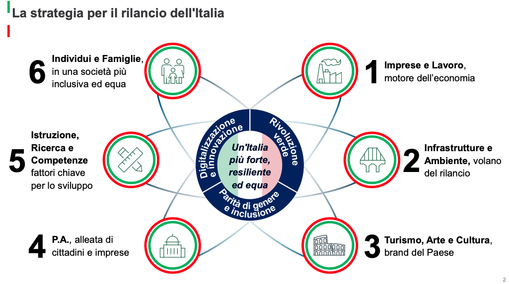 Piano Colao, le proposte per il settore dei trasporti